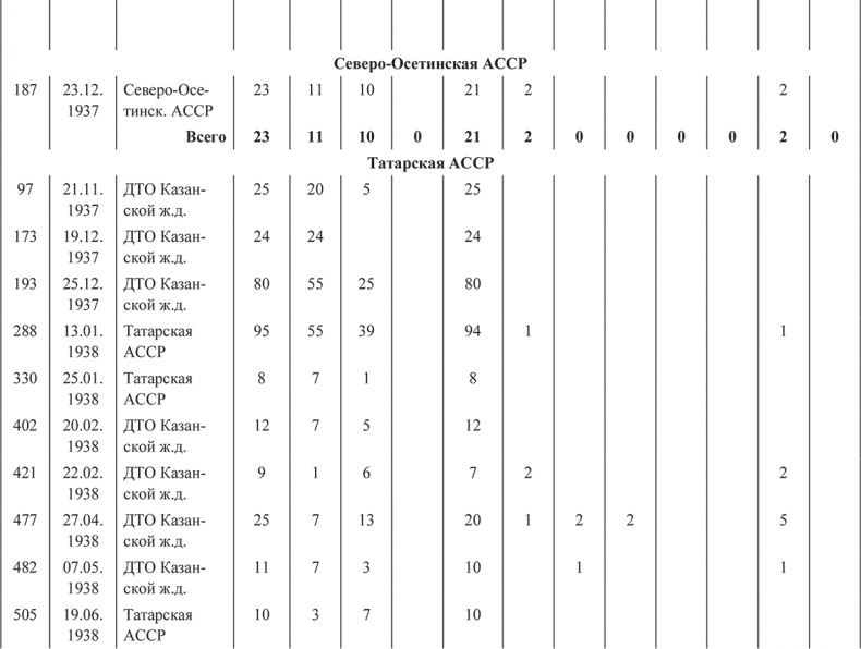 Иллюстрация к книге — «Харбинская» операция НКВД СССР 1937–1938 гг. Механизмы, целевые группы и масштабы репрессий [i_029.jpg]