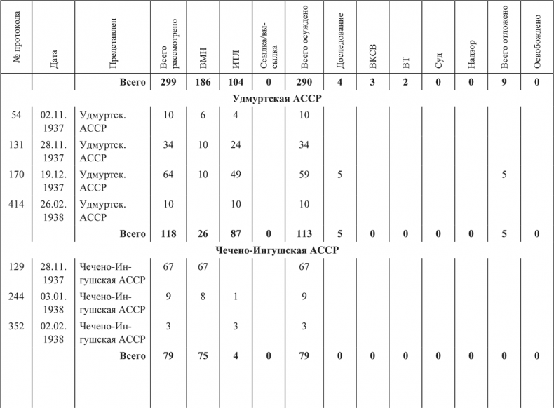Иллюстрация к книге — «Харбинская» операция НКВД СССР 1937–1938 гг. Механизмы, целевые группы и масштабы репрессий [i_030.jpg]