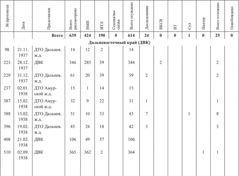 Иллюстрация к книге — «Харбинская» операция НКВД СССР 1937–1938 гг. Механизмы, целевые группы и масштабы репрессий [i_032.jpg]