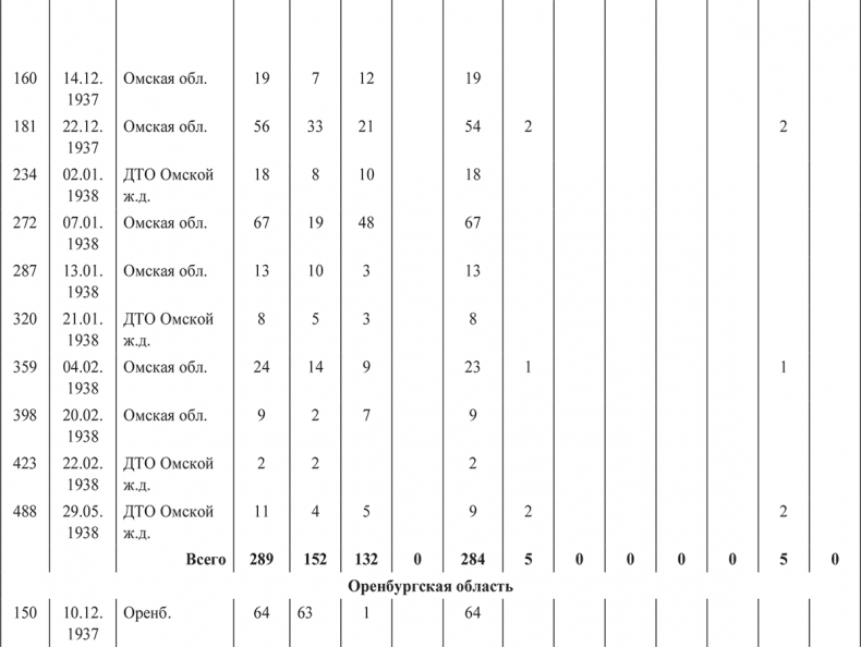 Иллюстрация к книге — «Харбинская» операция НКВД СССР 1937–1938 гг. Механизмы, целевые группы и масштабы репрессий [i_055.jpg]