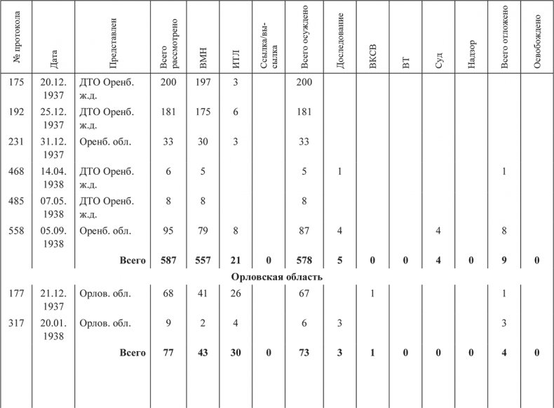 Иллюстрация к книге — «Харбинская» операция НКВД СССР 1937–1938 гг. Механизмы, целевые группы и масштабы репрессий [i_056.jpg]