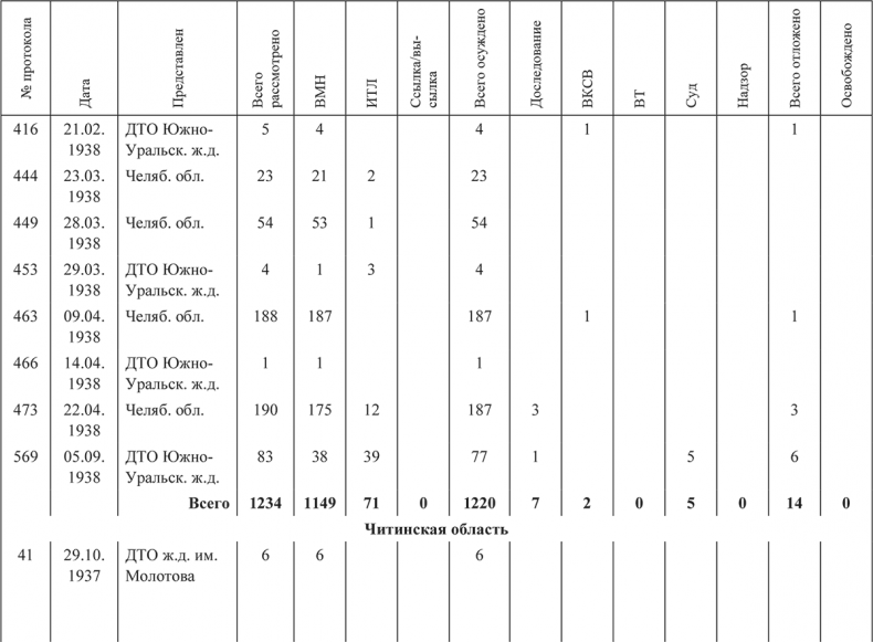 Иллюстрация к книге — «Харбинская» операция НКВД СССР 1937–1938 гг. Механизмы, целевые группы и масштабы репрессий [i_066.jpg]
