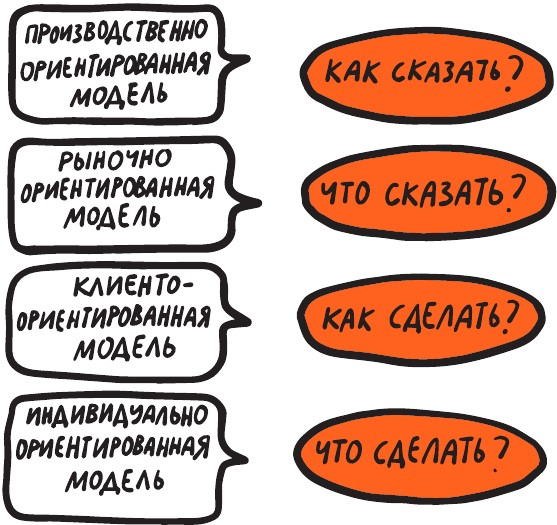 Иллюстрация к книге — Коммуникации на раз-два-три [i_006.jpg]