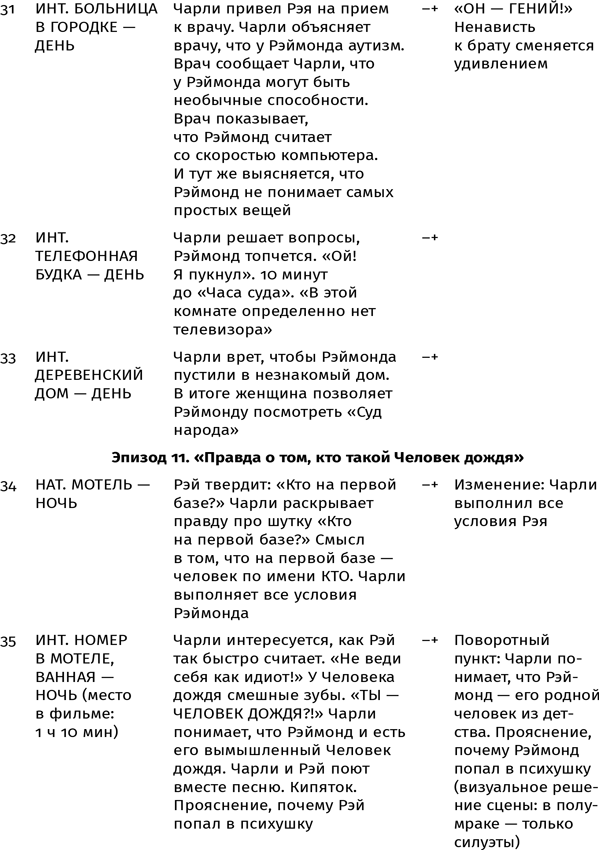 Иллюстрация к книге — Противоречие. Перевертыш. Парадокс. Курс лекций по сценарному мастерству [i_035.jpg]