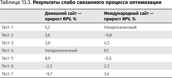 Иллюстрация к книге — Оптимизация интернет-магазина. Почему 95% посетителей вашего сайта ничего не покупают и как это исправить [i_069.jpg]