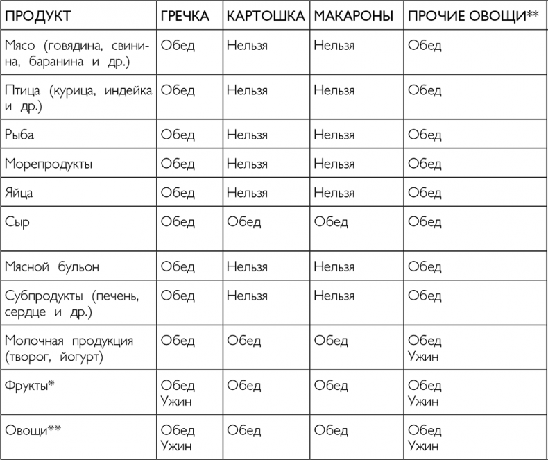 Иллюстрация к книге — Система минус 60. Как перестать бороться с лишним весом и наконец-то похудеть [i_006.jpg]