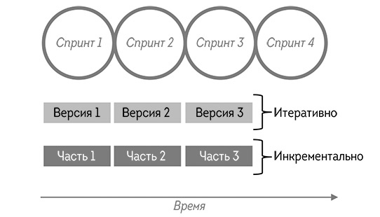Иллюстрация к книге — Agile-маркетинг [i_013.jpg]