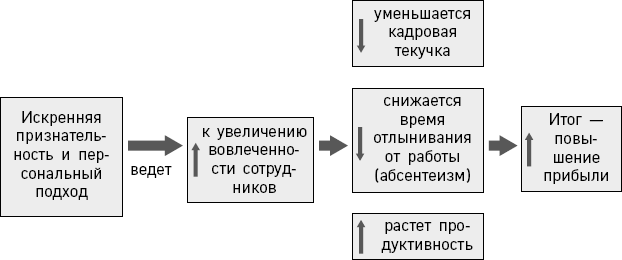 Иллюстрация к книге — 5 языков признательности на работе. Как наладить отличные отношения с коллегами и показать, насколько вы их цените [i_002.jpg]