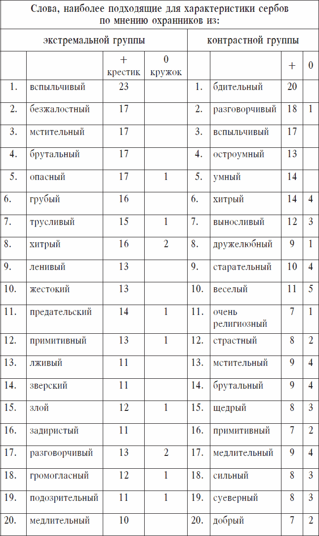 Иллюстрация к книге — Охранники концентрационных лагерей. Норвежские охранники «Сербских лагерей» в Северной Норвегии в 1942-1943 гг. Социологическое исследование [_57.jpg]