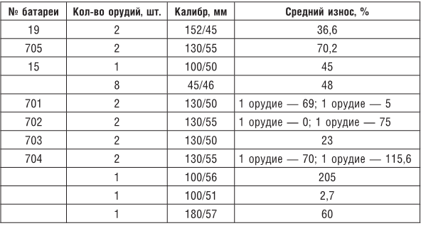 Иллюстрация к книге — Огненный шторм над Севастополем. Военная техника и вооружения в битве за Крым. 1941–1942 [b00001900.jpg]