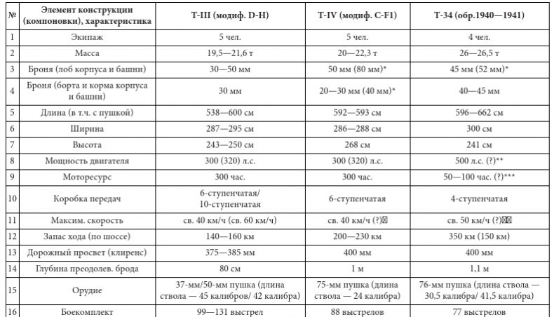 Иллюстрация к книге — Парадоксы 1941 года. Соотношение сил и средств сторон в начале Великой Отечественной войны [i_012.jpg]