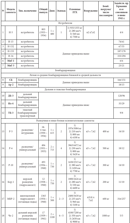 Иллюстрация к книге — Парадоксы 1941 года. Соотношение сил и средств сторон в начале Великой Отечественной войны [i_027.jpg]