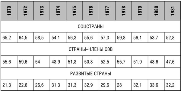 Иллюстрация к книге — Эпоха великих потрясений. Энергетический фактор в последние десятилетия холодной войны [img_14.jpg]