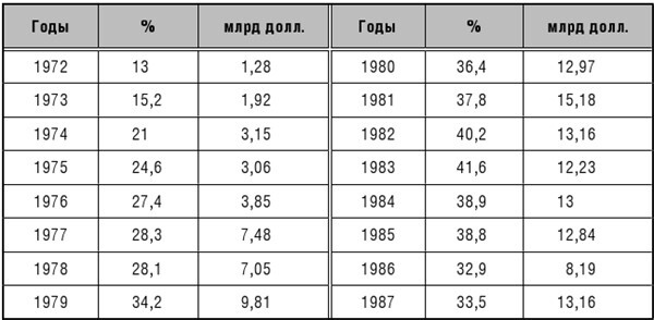 Иллюстрация к книге — Эпоха великих потрясений. Энергетический фактор в последние десятилетия холодной войны [img_18.jpg]