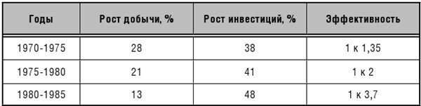 Иллюстрация к книге — Эпоха великих потрясений. Энергетический фактор в последние десятилетия холодной войны [img_20.jpg]