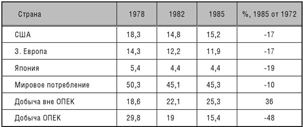 Иллюстрация к книге — Эпоха великих потрясений. Энергетический фактор в последние десятилетия холодной войны [img_29.jpg]