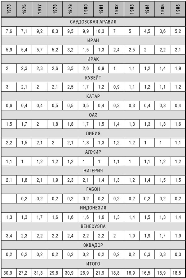 Иллюстрация к книге — Эпоха великих потрясений. Энергетический фактор в последние десятилетия холодной войны [img_4.jpg]