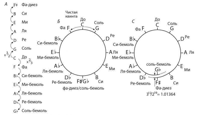 Иллюстрация к книге — Музыкальный инстинкт. Почему мы любим музыку [i_015.jpg]