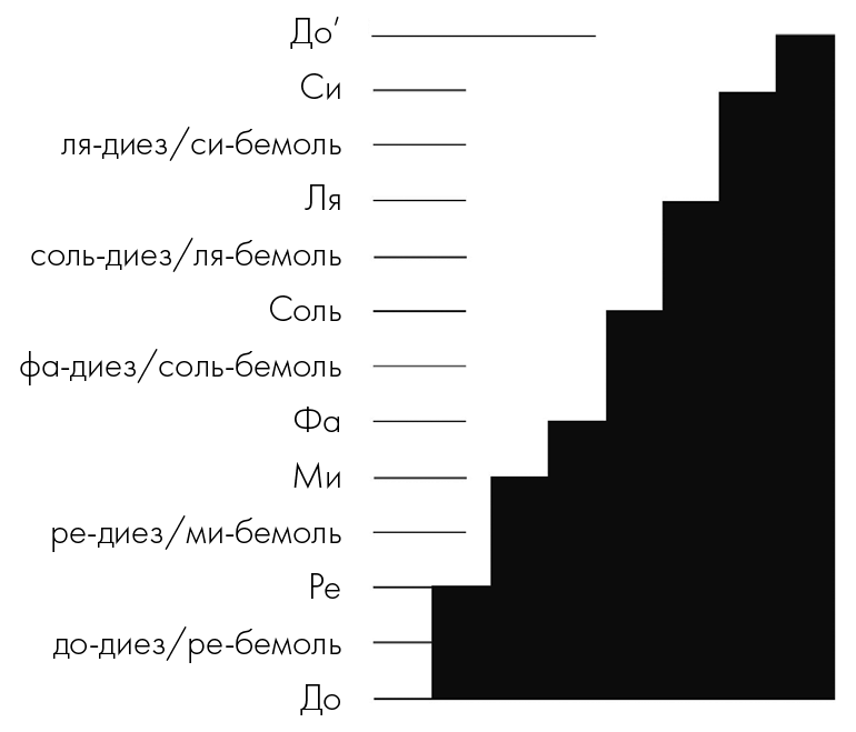 Иллюстрация к книге — Музыкальный инстинкт. Почему мы любим музыку [i_027.jpg]