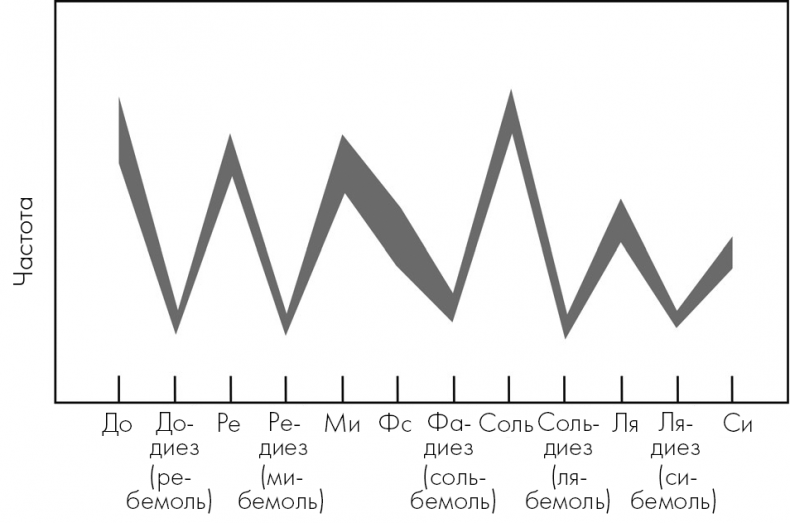 Иллюстрация к книге — Музыкальный инстинкт. Почему мы любим музыку [i_039.jpg]
