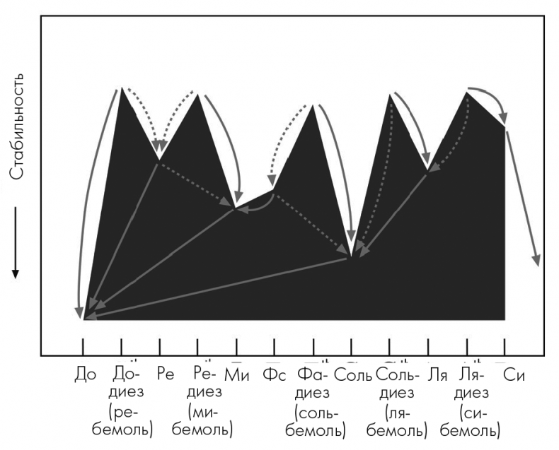 Иллюстрация к книге — Музыкальный инстинкт. Почему мы любим музыку [i_040.jpg]
