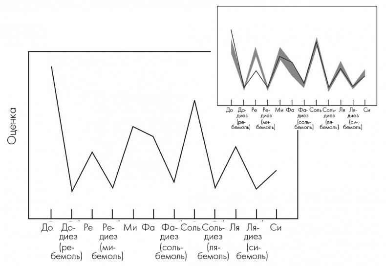 Иллюстрация к книге — Музыкальный инстинкт. Почему мы любим музыку [i_043.jpg]