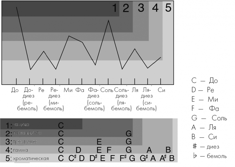 Иллюстрация к книге — Музыкальный инстинкт. Почему мы любим музыку [i_044.jpg]