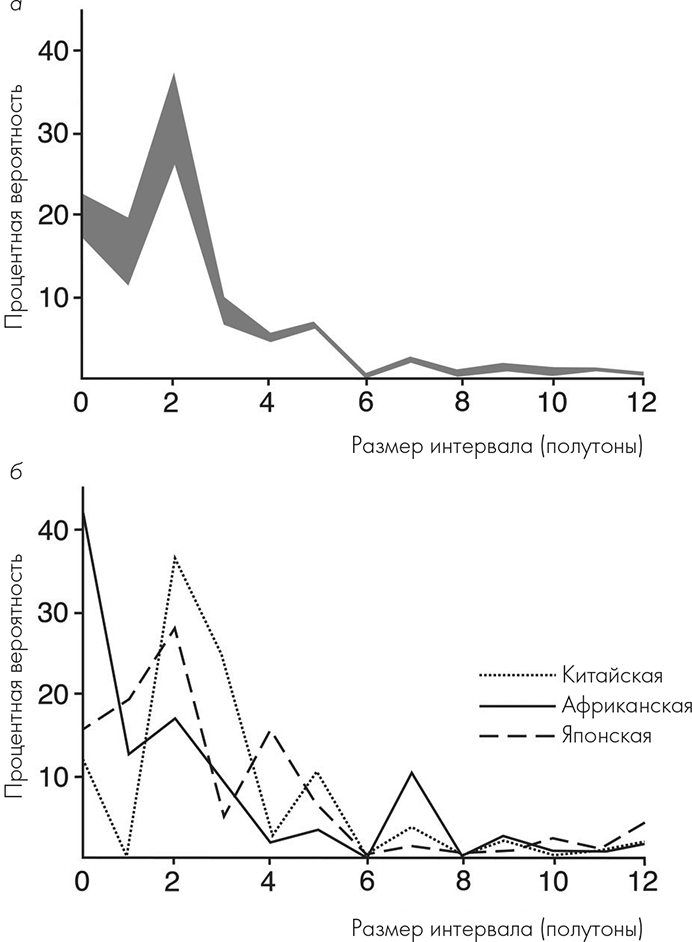 Иллюстрация к книге — Музыкальный инстинкт. Почему мы любим музыку [i_045.jpg]