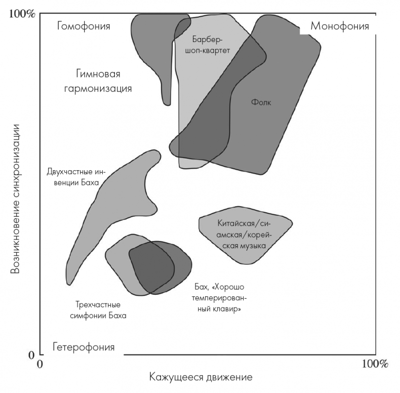 Иллюстрация к книге — Музыкальный инстинкт. Почему мы любим музыку [i_077.jpg]
