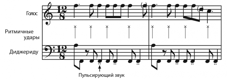 Иллюстрация к книге — Музыкальный инстинкт. Почему мы любим музыку [i_109.jpg]