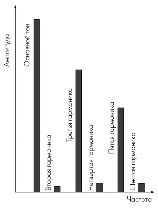 Иллюстрация к книге — Музыкальный инстинкт. Почему мы любим музыку [i_127.jpg]