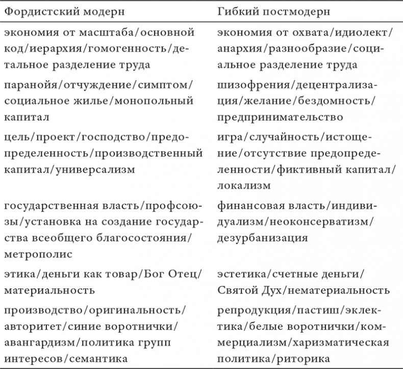 Иллюстрация к книге — Состояние постмодерна. Исследование истоков культурных изменений [i_039.jpg]