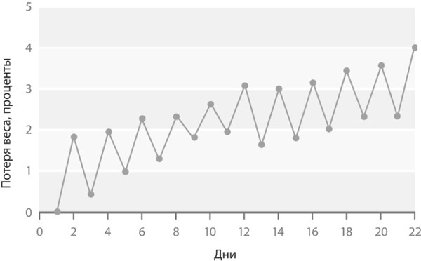 Иллюстрация к книге — Интервальное голодание. Как восстановить свой организм, похудеть и активизировать работу мозга [i_085.jpg]