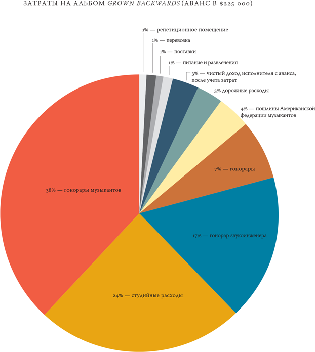 Иллюстрация к книге — Как работает музыка [i_056.jpg]