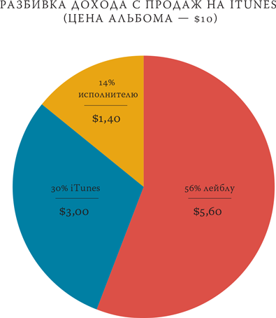 Иллюстрация к книге — Как работает музыка [i_058.jpg]