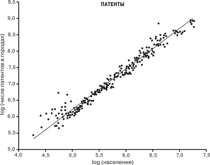 Иллюстрация к книге — Масштаб. Универсальные законы роста, инноваций, устойчивости и темпов жизни организмов, городов, экономических систем и компаний [i_003.jpg]