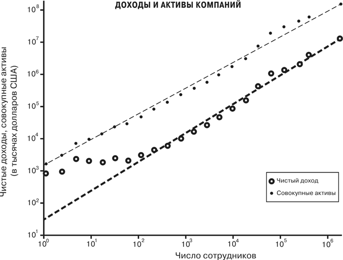 Иллюстрация к книге — Масштаб. Универсальные законы роста, инноваций, устойчивости и темпов жизни организмов, городов, экономических систем и компаний [i_004.jpg]