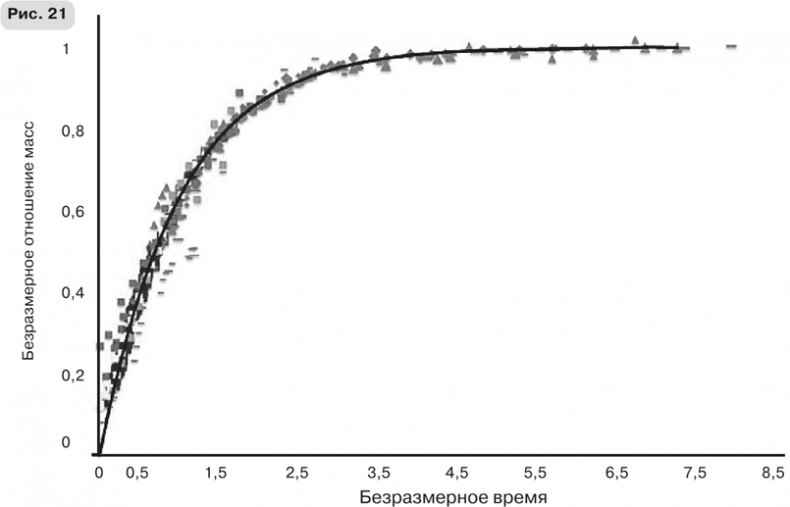 Иллюстрация к книге — Масштаб. Универсальные законы роста, инноваций, устойчивости и темпов жизни организмов, городов, экономических систем и компаний [i_041.jpg]