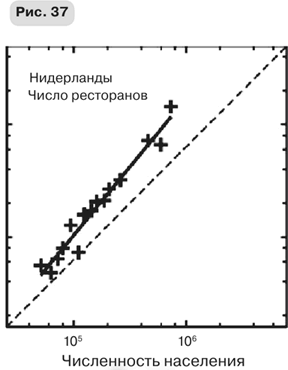 Иллюстрация к книге — Масштаб. Универсальные законы роста, инноваций, устойчивости и темпов жизни организмов, городов, экономических систем и компаний [i_075.jpg]