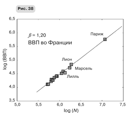 Иллюстрация к книге — Масштаб. Универсальные законы роста, инноваций, устойчивости и темпов жизни организмов, городов, экономических систем и компаний [i_076.jpg]