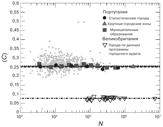 Иллюстрация к книге — Масштаб. Универсальные законы роста, инноваций, устойчивости и темпов жизни организмов, городов, экономических систем и компаний [i_090.jpg]