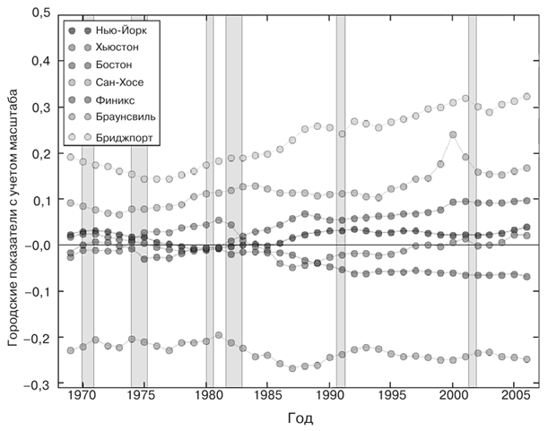 Иллюстрация к книге — Масштаб. Универсальные законы роста, инноваций, устойчивости и темпов жизни организмов, городов, экономических систем и компаний [i_095.jpg]
