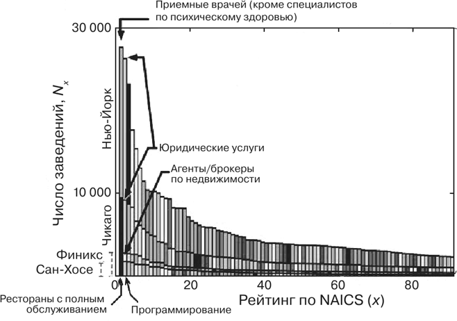 Иллюстрация к книге — Масштаб. Универсальные законы роста, инноваций, устойчивости и темпов жизни организмов, городов, экономических систем и компаний [i_096.jpg]