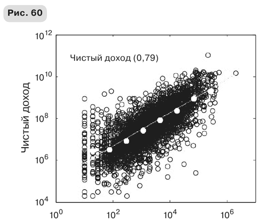 Иллюстрация к книге — Масштаб. Универсальные законы роста, инноваций, устойчивости и темпов жизни организмов, городов, экономических систем и компаний [i_104.jpg]