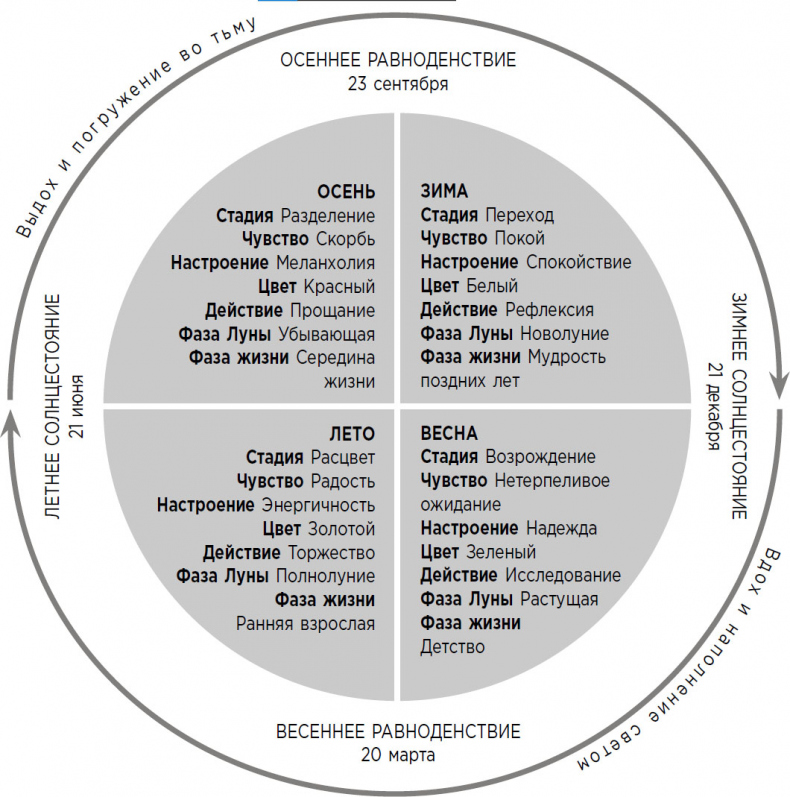 Иллюстрация к книге — Мудрость беспокойства. Как научиться слушать себя, когда сердце не на месте [i_023.jpg]