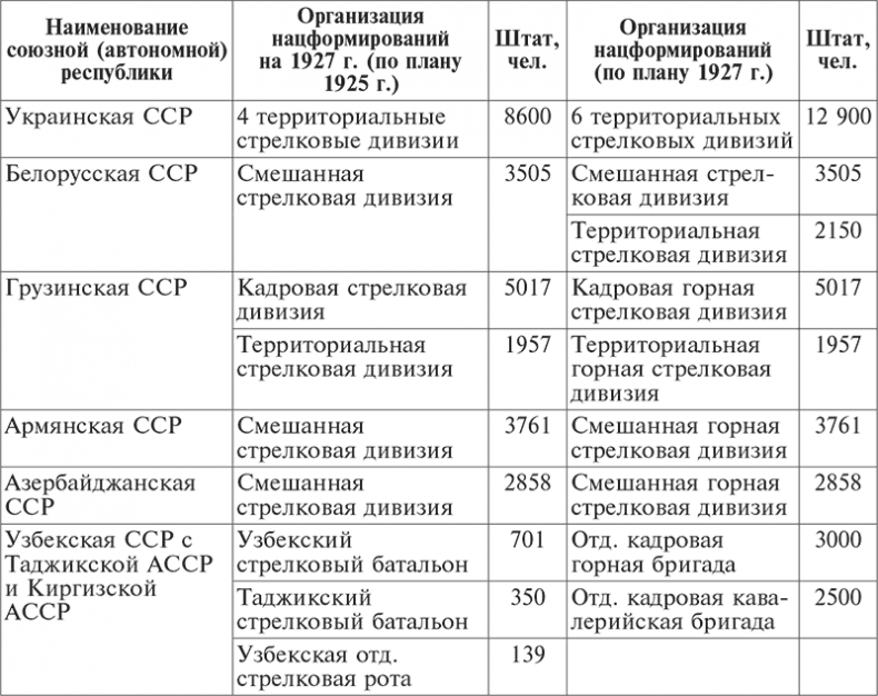 Иллюстрация к книге — Национальный состав Красной армии. 1918–1945. Историко-статистическое исследование [i_016.jpg]