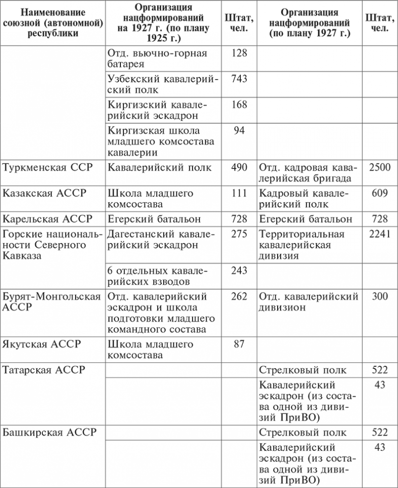 Иллюстрация к книге — Национальный состав Красной армии. 1918–1945. Историко-статистическое исследование [i_017.jpg]