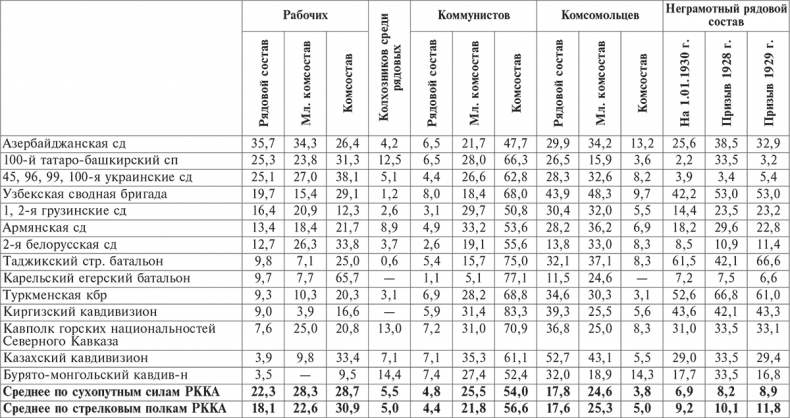 Иллюстрация к книге — Национальный состав Красной армии. 1918–1945. Историко-статистическое исследование [i_018.jpg]