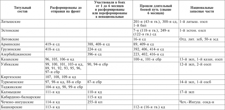 Иллюстрация к книге — Национальный состав Красной армии. 1918–1945. Историко-статистическое исследование [i_024.jpg]