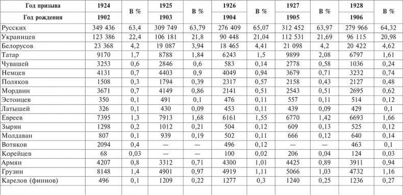 Иллюстрация к книге — Национальный состав Красной армии. 1918–1945. Историко-статистическое исследование [i_027.jpg]